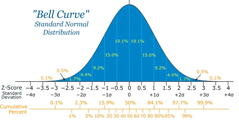 The Standard Distribution