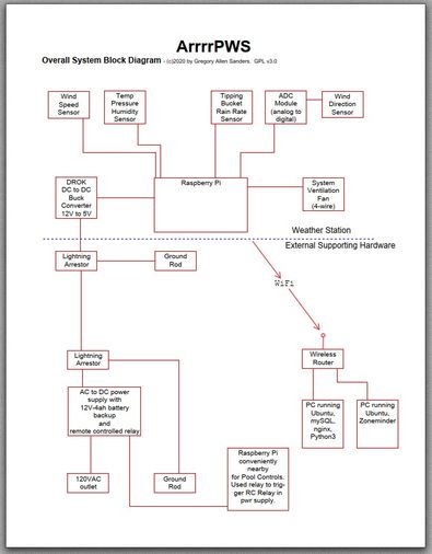 Image: WeatherPi Block Diagram